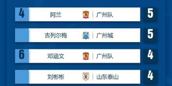 九游娱乐登录入口-【第一阶段数据总结】艾神内冈领跑射手榜奥斯卡8助
