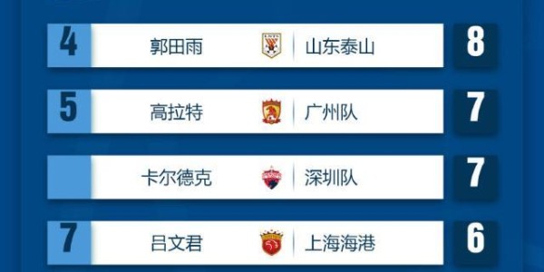 九游娱乐登录入口-【第一阶段数据总结】艾神内冈领跑射手榜奥斯卡8助
