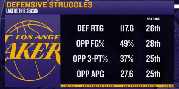 四处漏风！媒体总结湖人本赛季多项防守数据均位列联盟末流